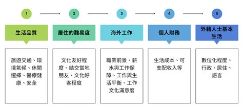 最適合居住的國家2022|2022「全球最適合居住城市」排行榜出爐！